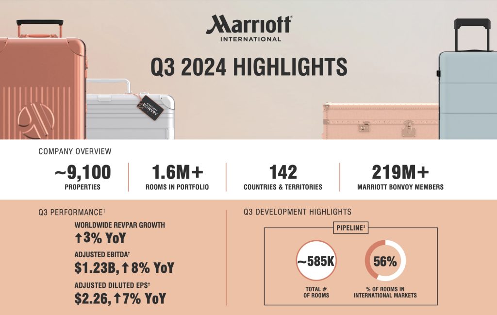 Marriott International 2024 Q3 highligths