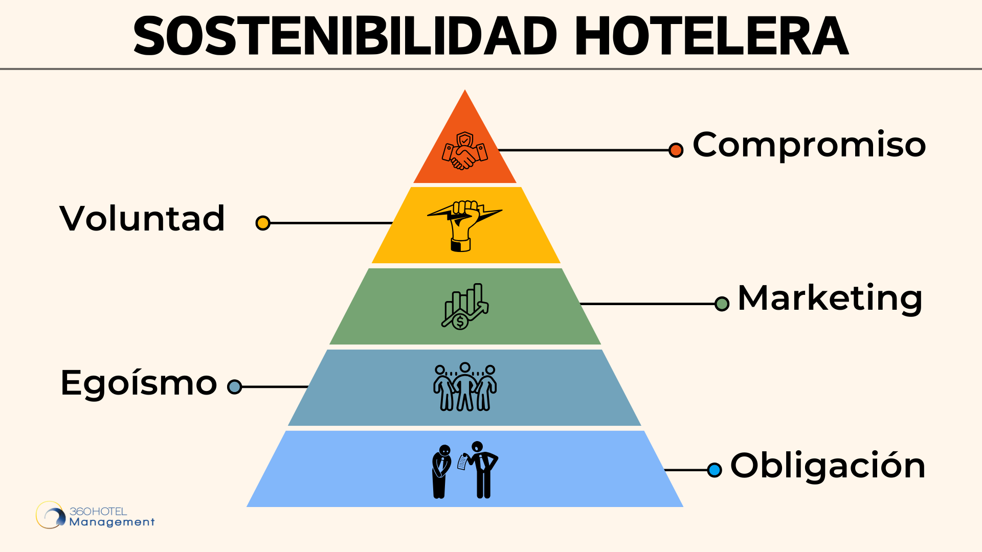 Sostenibilidad Hotelera