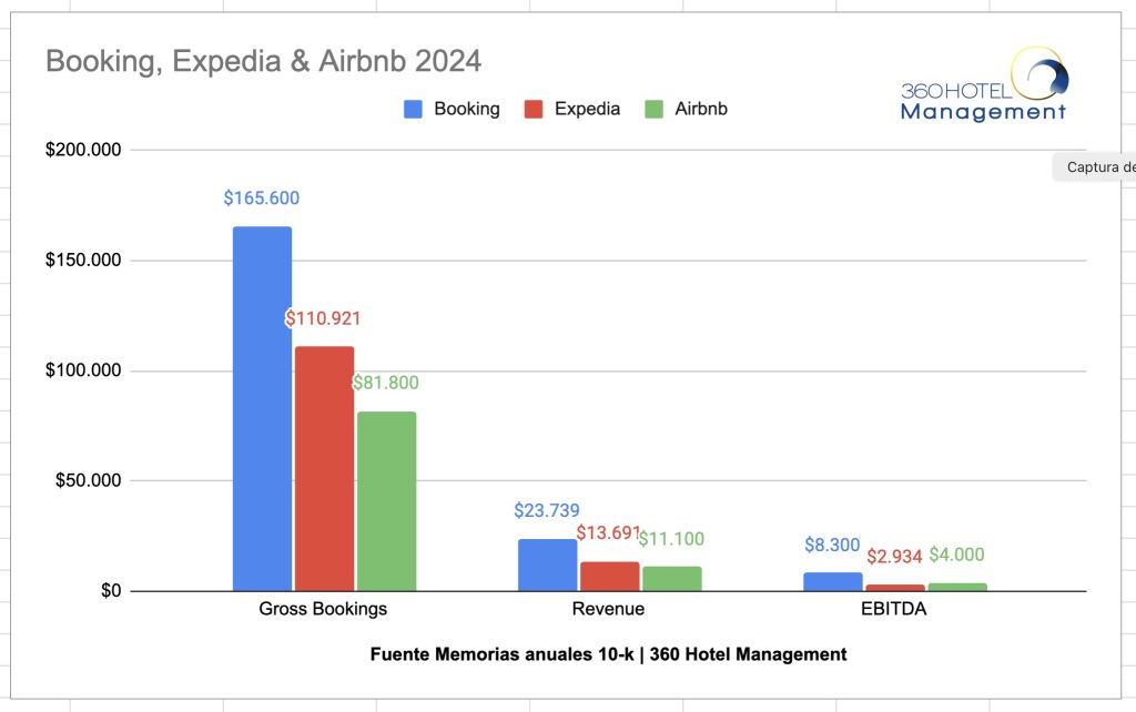 Booking Expedia & Airbnb 2024