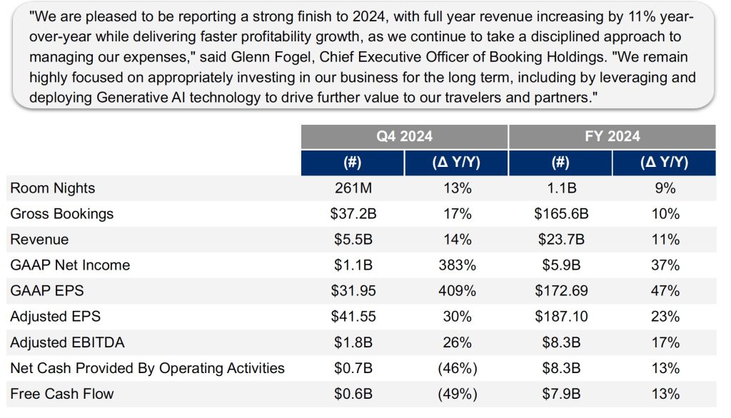 Cuadro resultados 2024 Booking Holdings