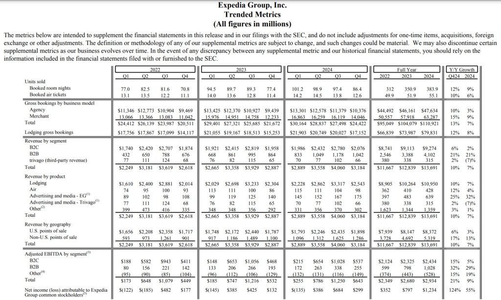Resultados Expedia Group 2024